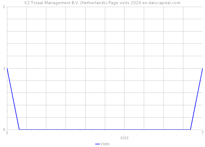 KZ Totaal Management B.V. (Netherlands) Page visits 2024 
