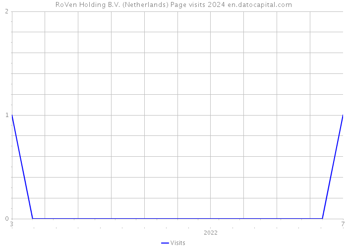 RoVen Holding B.V. (Netherlands) Page visits 2024 