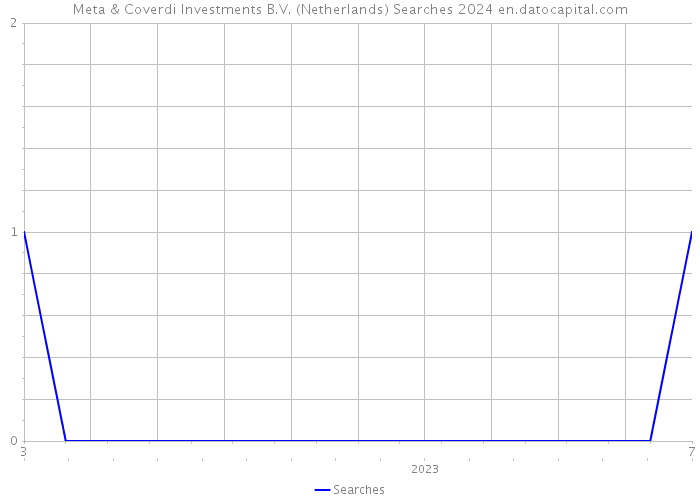 Meta & Coverdi Investments B.V. (Netherlands) Searches 2024 