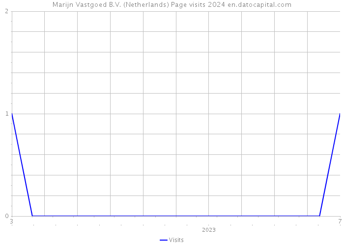 Marijn Vastgoed B.V. (Netherlands) Page visits 2024 