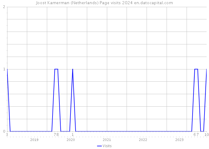 Joost Kamerman (Netherlands) Page visits 2024 