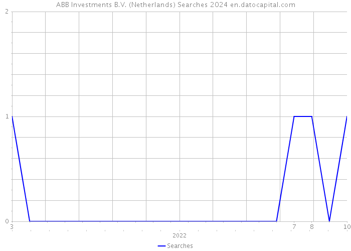 ABB Investments B.V. (Netherlands) Searches 2024 