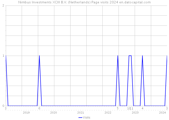 Nimbus Investments XCIII B.V. (Netherlands) Page visits 2024 