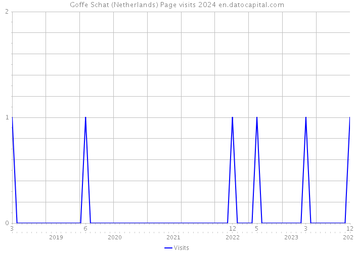 Goffe Schat (Netherlands) Page visits 2024 