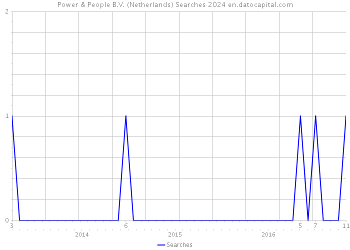 Power & People B.V. (Netherlands) Searches 2024 