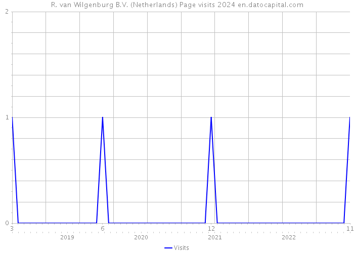 R. van Wilgenburg B.V. (Netherlands) Page visits 2024 