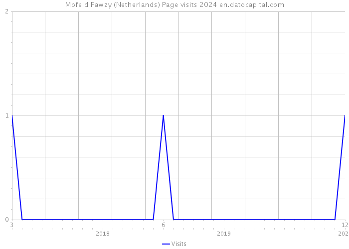 Mofeid Fawzy (Netherlands) Page visits 2024 