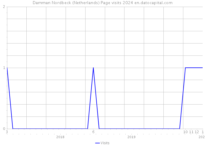 Damman Nordbeck (Netherlands) Page visits 2024 