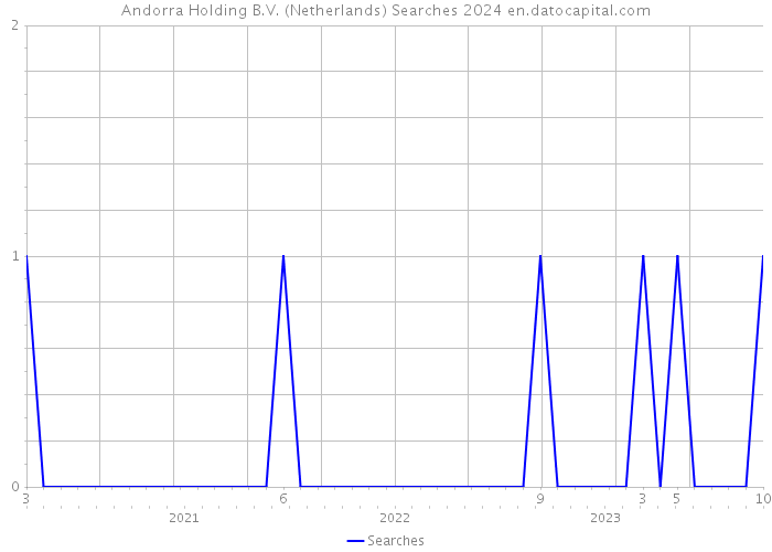 Andorra Holding B.V. (Netherlands) Searches 2024 