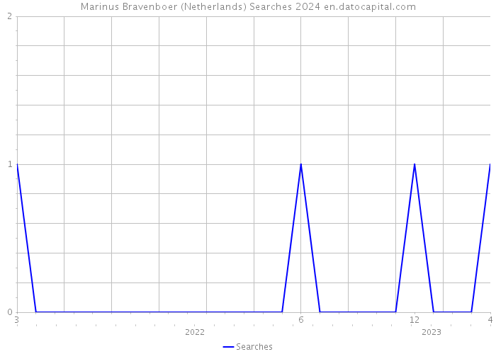 Marinus Bravenboer (Netherlands) Searches 2024 