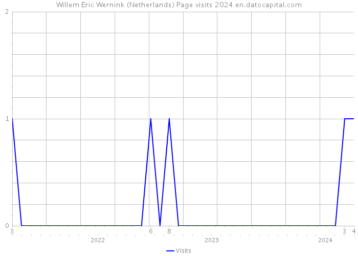 Willem Eric Wernink (Netherlands) Page visits 2024 