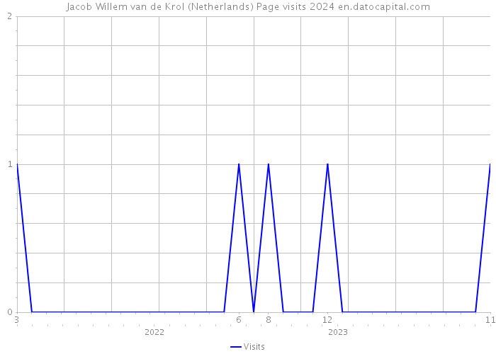 Jacob Willem van de Krol (Netherlands) Page visits 2024 