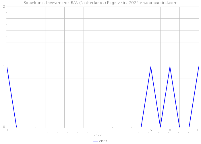 Bouwkunst Investments B.V. (Netherlands) Page visits 2024 