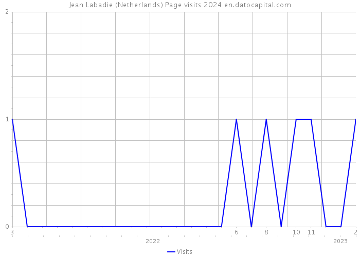 Jean Labadie (Netherlands) Page visits 2024 