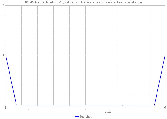 BCMS Netherlands B.V. (Netherlands) Searches 2024 