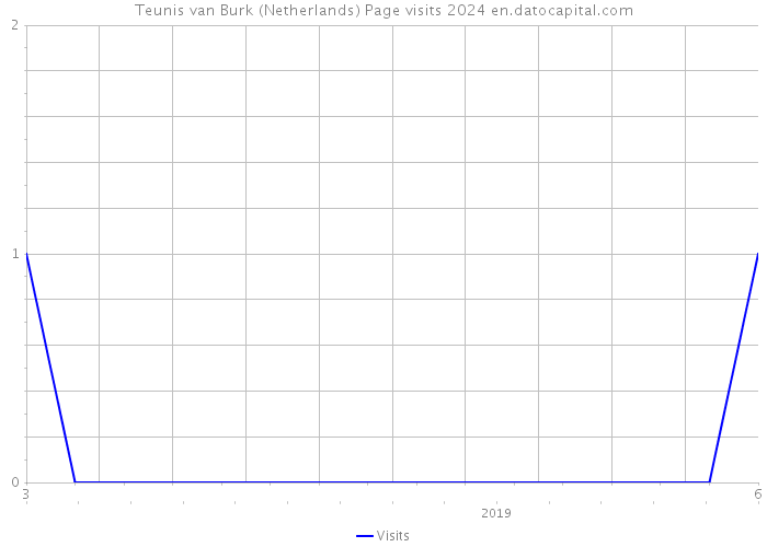 Teunis van Burk (Netherlands) Page visits 2024 
