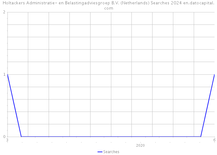 Holtackers Administratie- en Belastingadviesgroep B.V. (Netherlands) Searches 2024 