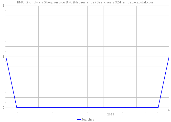 BMG Grond- en Sloopservice B.V. (Netherlands) Searches 2024 