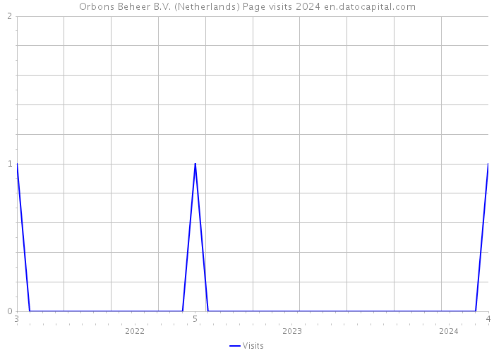 Orbons Beheer B.V. (Netherlands) Page visits 2024 