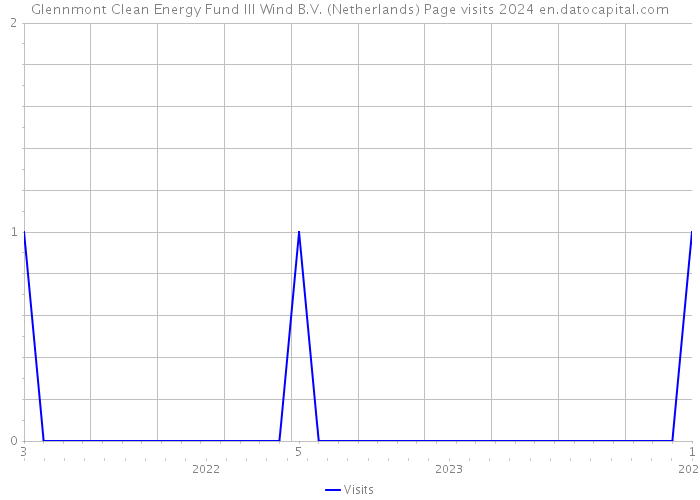 Glennmont Clean Energy Fund III Wind B.V. (Netherlands) Page visits 2024 