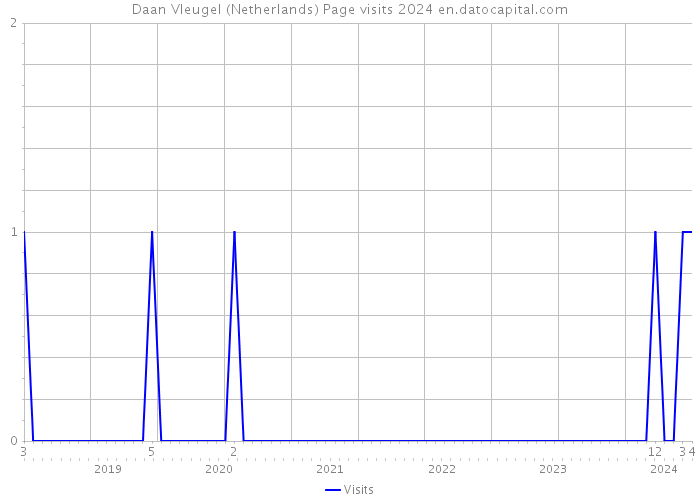 Daan Vleugel (Netherlands) Page visits 2024 