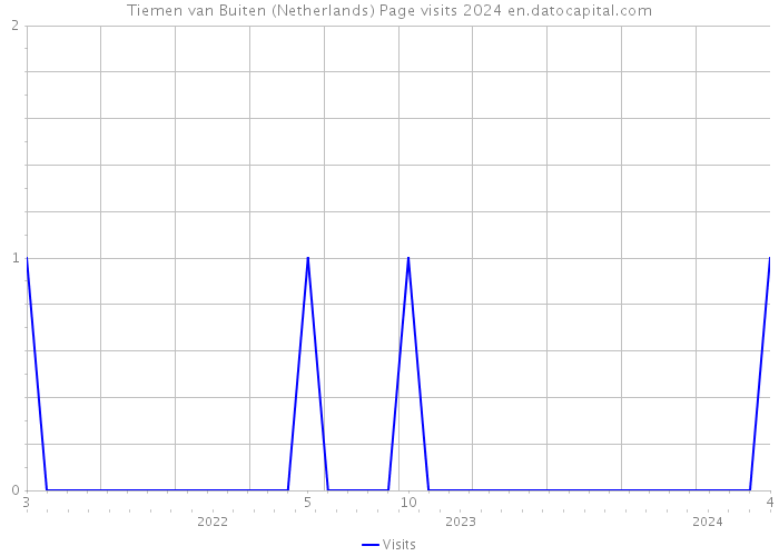 Tiemen van Buiten (Netherlands) Page visits 2024 