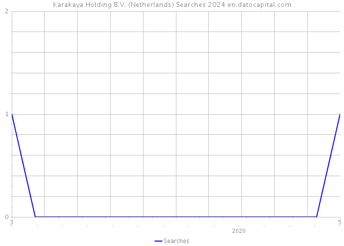 Karakaya Holding B.V. (Netherlands) Searches 2024 