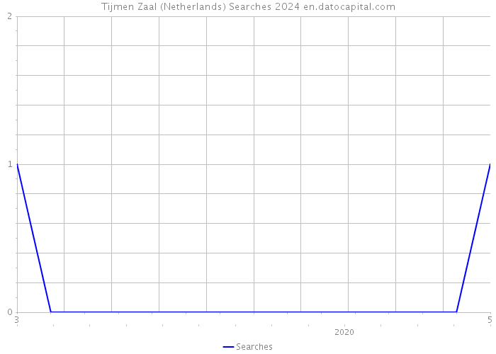 Tijmen Zaal (Netherlands) Searches 2024 