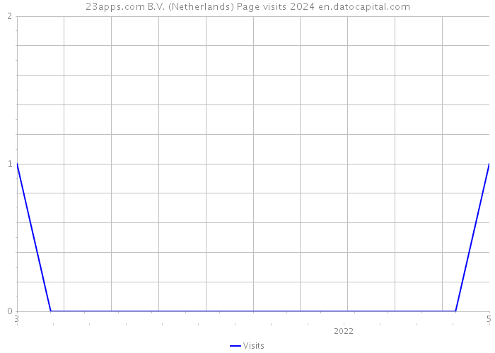23apps.com B.V. (Netherlands) Page visits 2024 