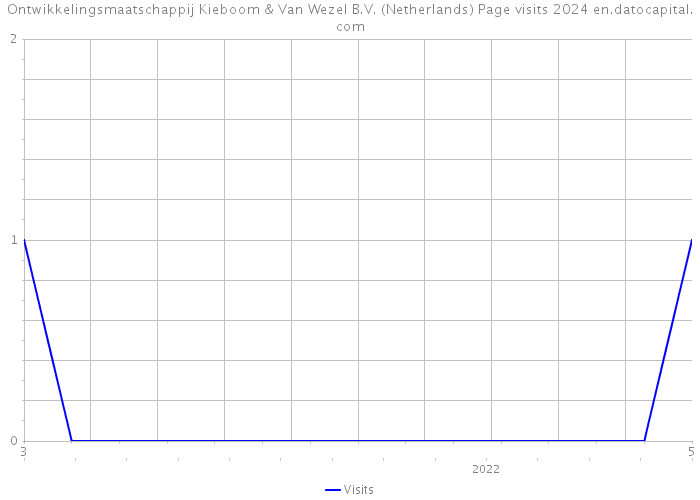 Ontwikkelingsmaatschappij Kieboom & Van Wezel B.V. (Netherlands) Page visits 2024 