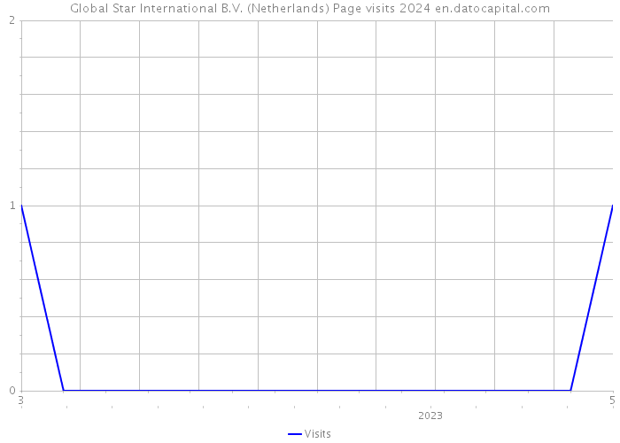 Global Star International B.V. (Netherlands) Page visits 2024 