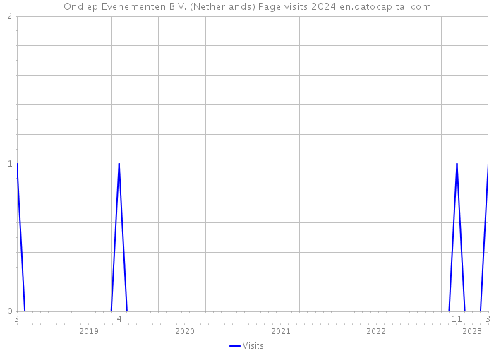 Ondiep Evenementen B.V. (Netherlands) Page visits 2024 