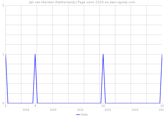 Jan van Hierden (Netherlands) Page visits 2024 