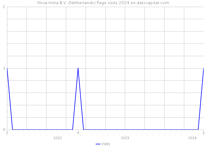 Nova Initia B.V. (Netherlands) Page visits 2024 