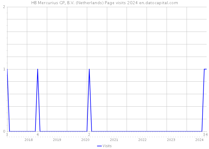 HB Mercurius GP, B.V. (Netherlands) Page visits 2024 