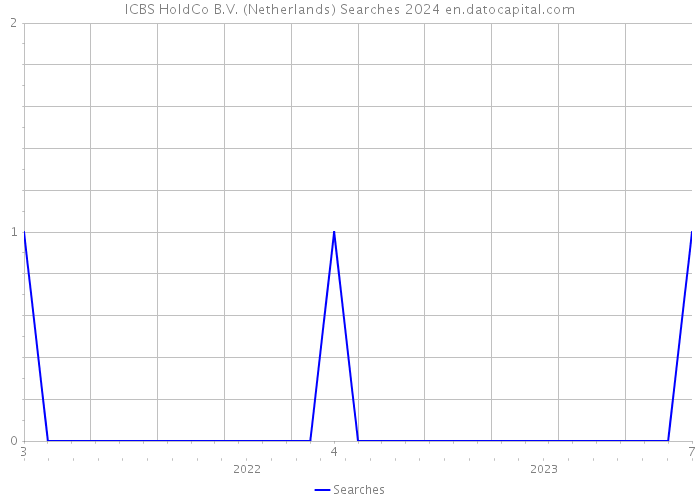 ICBS HoldCo B.V. (Netherlands) Searches 2024 