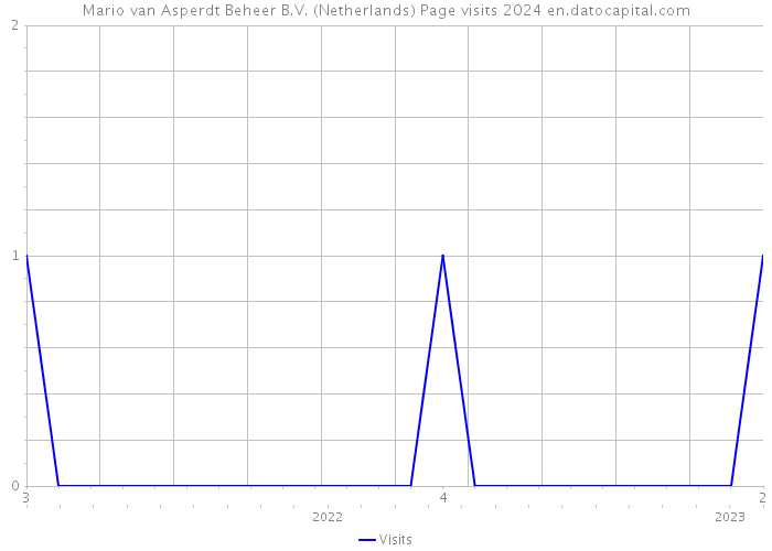 Mario van Asperdt Beheer B.V. (Netherlands) Page visits 2024 