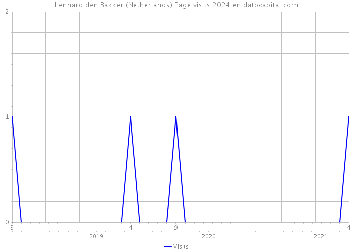Lennard den Bakker (Netherlands) Page visits 2024 