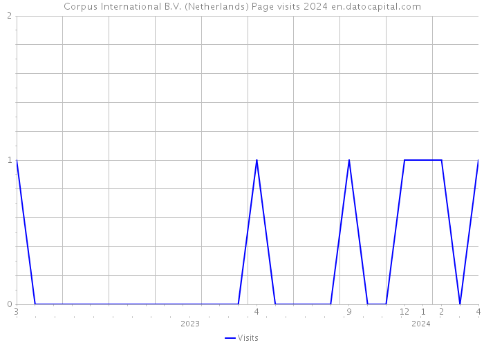 Corpus International B.V. (Netherlands) Page visits 2024 