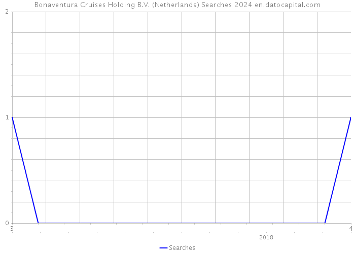 Bonaventura Cruises Holding B.V. (Netherlands) Searches 2024 
