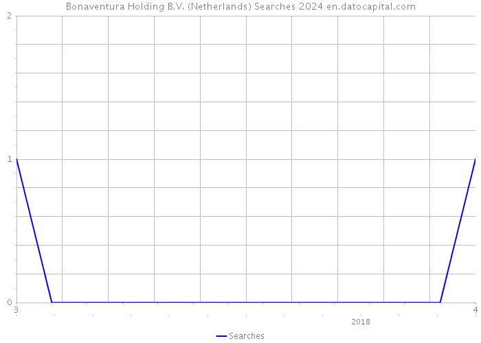 Bonaventura Holding B.V. (Netherlands) Searches 2024 