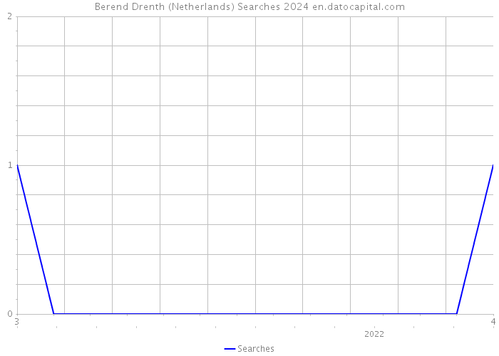 Berend Drenth (Netherlands) Searches 2024 