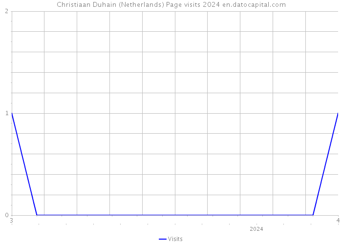 Christiaan Duhain (Netherlands) Page visits 2024 