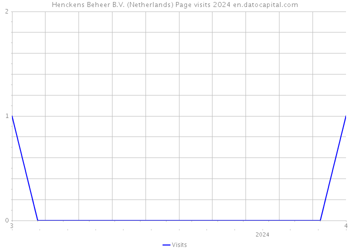 Henckens Beheer B.V. (Netherlands) Page visits 2024 