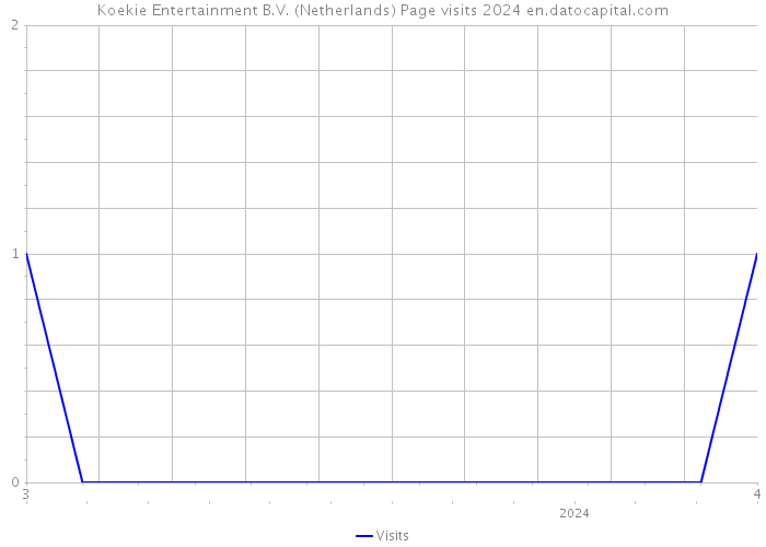 Koekie Entertainment B.V. (Netherlands) Page visits 2024 