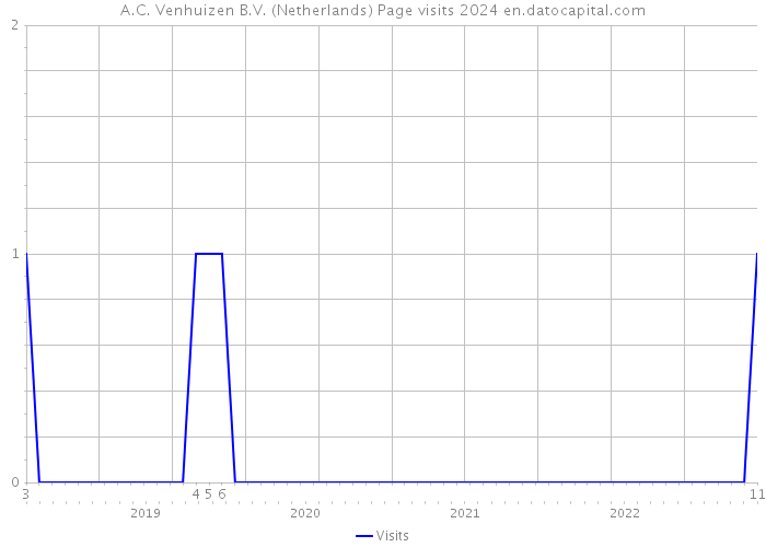 A.C. Venhuizen B.V. (Netherlands) Page visits 2024 