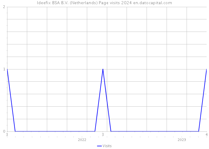 Ideefix BSA B.V. (Netherlands) Page visits 2024 