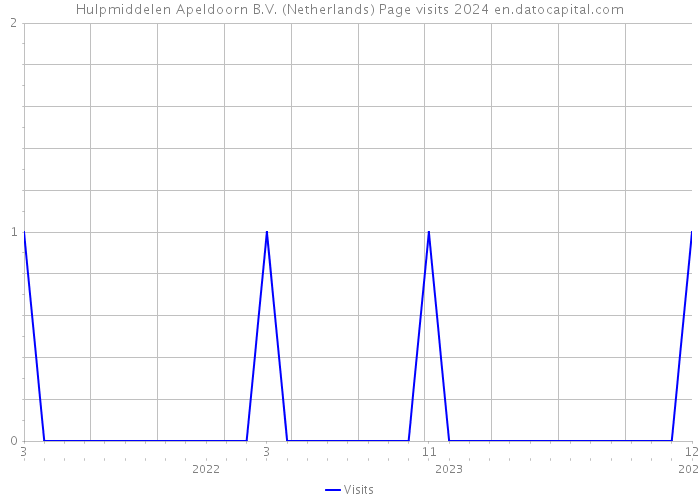 Hulpmiddelen Apeldoorn B.V. (Netherlands) Page visits 2024 