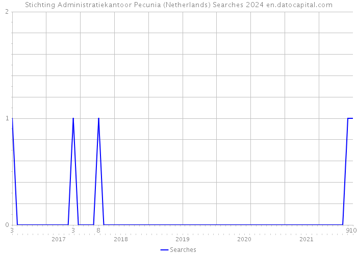 Stichting Administratiekantoor Pecunia (Netherlands) Searches 2024 