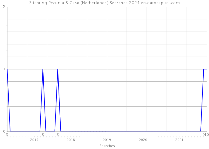 Stichting Pecunia & Casa (Netherlands) Searches 2024 